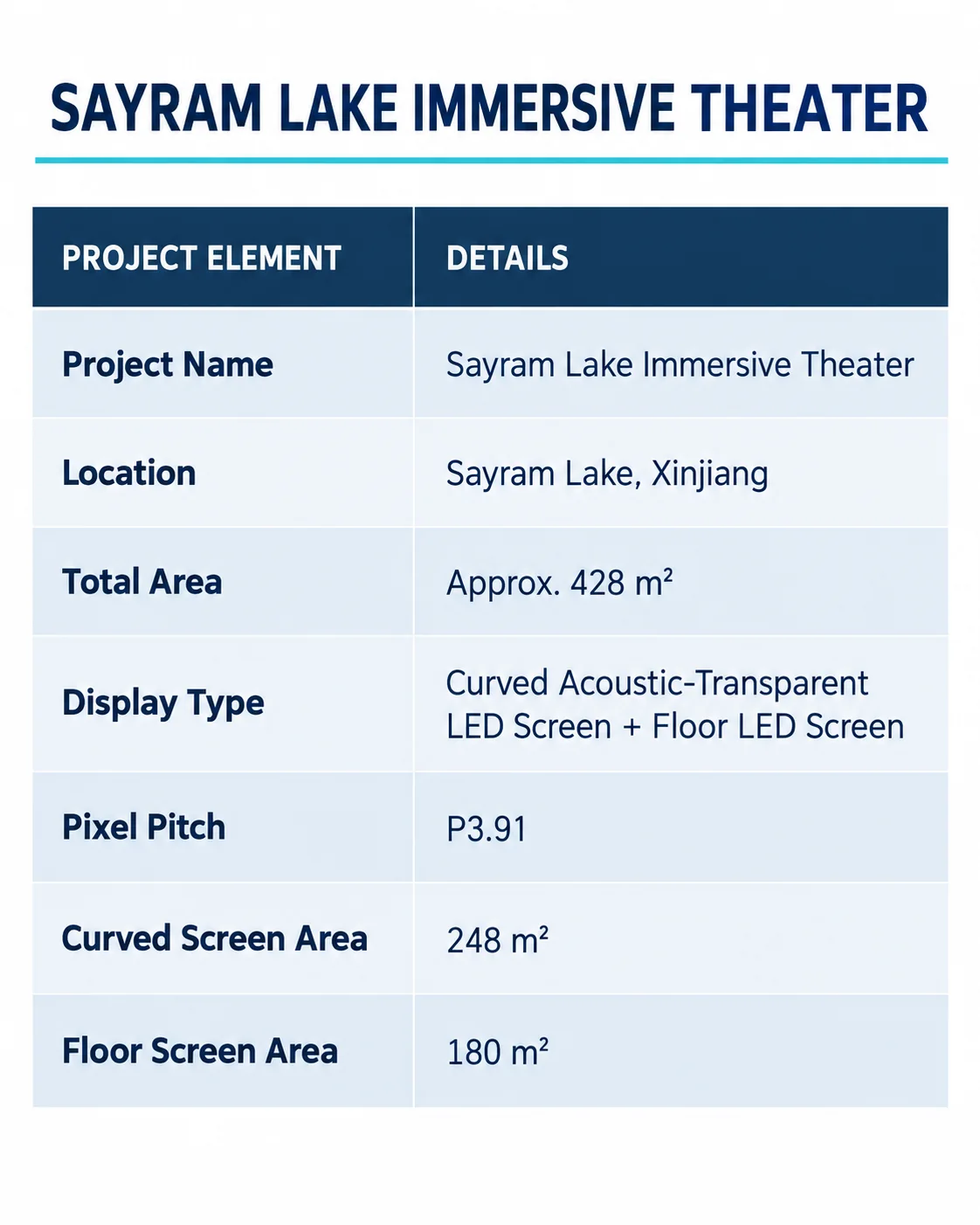 Sayram Lake Immersive Theater project overview - approx. 428 square meters total, curved acoustic-transparent LED screen 248 square meters plus floor LED screen 180 square meters, pixel pitch P3.91