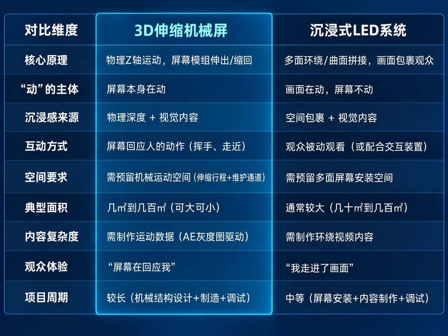 对比表:3D伸缩机械屏与沉浸式LED系统在核心原理、运动主体、沉浸感来源、互动方式、空间要求、典型面积、内容复杂度、观众体验与项目周期九个维度的差异