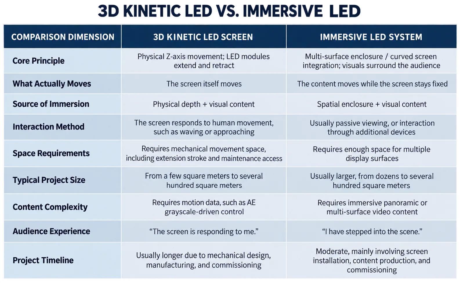 Comparison table: 3D kinetic LED screen vs immersive LED system across core principle, what moves, source of immersion, interaction, space requirements, typical area, content complexity, audience experience and project timeline